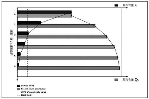 ISO 16232颗粒物提取